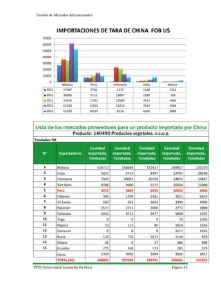 UPD| Universidad Leonardo Da Vinci Página 32
Gestión de Mercados Internacionales
Lista de los mercados proveedores para un producto importado por China
Producto: 140490 Productos vegetales, n.c.o.p.
Toneladas TM
N° Exportadores
Cantidad
importada,
Toneladas
Cantidad
importada,
Toneladas
Cantidad
importada,
Toneladas
Cantidad
importada,
Toneladas
Cantidad
importada,
Toneladas
1 Malasia 114713 158646 172427 269857 231570
2 India 5033 2713 8397 12765 28100
3 Indonesia 2949 40081 40298 14874 14847
4 Viet Nam 4788 9600 5175 10054 11440
5 Perú 4272 3883 6936 10032 6906
6 Filipinas 390 1599 2342 3022 6639
7 Sri Lanka 503 661 3024 3306 4306
8 Pakistán 2517 2311 3006 2772 2888
9 Tailandia 2032 3721 3477 5890 1707
10 Togo 0 0 0 10 1395
11 Nigeria 33 111 80 1818 1336
12 Camerún 0 0 0 1117 1243
13 Rusia 120 720 1815 1158 828
14 Ghana 26 0 27 386 808
15 Ecuador 275 348 173 285 529
Otros 2354 3056 2604 3336 2811
TOTAL (66) 140005 227450 249781 340682 317353
Malasia Perú Indonesia India México
2011 27587 7706 1237 1548 1216
2012 36606 7112 23897 2289 768
2013 35616 11532 22008 3615 1466
2014 62243 15066 13218 3913 1048
2015 53103 10533 8210 8200 2886
0
10000
20000
30000
40000
50000
60000
70000
IMPORTACIONES DE TARA DE CHINA FOB U$
 