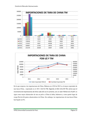 UPD| Universidad Leonardo Da Vinci Página 33
Gestión de Mercados Internacionales
En lo que respecta a las importaciones de China. Malasia en el 2011al 2015 es el mayor exportador de
tara hacia China, exportando en el 2011 114,713 TM, llegando al 2015 231,570 TM, vemos que el
incremento de importaciones de China cada año va en aumento, con un valor FOB de U$ 175,875, le
sigue como mayor abastecedor de tara en polvo a China la India, Indonesia y como quinto lugar de
ocupa Perú de 66 países abastecedores de China. Sin embargo, las importaciones de tara hacia China
han bajado un 6%.
Malasia India Indonesia Viet Nam Perú
2011 114713 5033 2949 4788 4272
2012 158646 2713 40081 9600 3883
2013 172427 8397 40298 5175 6936
2014 269857 12765 14874 10054 10032
2015 231570 28100 14847 11440 6906
0
50000
100000
150000
200000
250000
300000
IMPORTACIONES DE TARA DE CHINA TM
0
50000
100000
150000
200000
250000
300000
350000
400000
0
20000
40000
60000
80000
100000
120000
2011 2012 2013 2014 2015
ValorFOBU$
IMPORTACIONES DE TARA DE CHINA
FOB U$ Y TM
Valor Importado FOB U$ Cantidad Importada TM
 