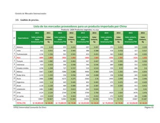 UPD| Universidad Leonardo Da Vinci Página 35
Gestión de Mercados Internacionales
3.5. Análisis de precios.
Lista de los mercados proveedores para un producto importado por China
Producto: 1404 Productos vegetales, n.c.o.p.
N° Exportadores
2011 2011 2012 2012 2013 2013 2014 2014 2015 2015
Valor unitario,
Dólar
Americano/TM
Valor
Unitario,
Kg
Valor unitario,
Dólar
Americano/TM
Valor
Unitario,
Kg
Valor unitario,
Dólar
Americano/TM
Valor
Unitario,
Kg
Valor unitario,
Dólar
Americano/TM
Valor
Unitario,
Kg
Valor unitario,
Dólar
Americano/TM
Valor
Unitario,
Kg
1 Malasia 240 0.24 231 0.231 207 0.207 231 0.231 229 0.229
2 India 915 0.915 483 0.483 388 0.388 418 0.418 317 0.317
3 Turkmenistán 1156 1.156 501 0.501 453 0.453 463 0.463 303 0.303
4 Perú 1804 1.804 1832 1.832 1663 1.663 1502 1.502 1525 1.525
5 Turquía 1082 1.082 463 0.463 447 0.447 395 0.395 264 0.264
6 Indonesia 419 0.419 596 0.596 546 0.546 889 0.889 553 0.553
7 Estados Unidos 1258 1.258 727 0.727 519 0.519 550 0.55 600 0.6
8 México 5067 5.067 5086 5.086 4969 4.969 5293 5.293 6954 6.954
9 Árabe Siria 1159 1.159 556 0.556 408 0.408 358 0.358 345 0.345
10 Rusia 3986 3.986 4275 4.275 3560 3.56 3494 3.494 2446 2.446
11 Argentina 1400 1.4 445 0.445 402 0.402 474 0.474 429 0.429
12 Brasil 1128 1.128 489 0.489 387 0.387 395 0.395 413 0.413
13 Uzbekistán 1081 1.081 613 0.613 643 0.643 0 410 0.41
14 Chile 2124 2.124 2749 2.749 3709 3.709 3924 3.924 3476 3.476
15 Sri Lanka 219 0.219 354 0.354 212 0.212 272 0.272 285 0.285
16 Otros 59807 59.807 52684 52.684 34906 34.906 55701 55.701 33687 33.687
TOTAL (79) S/. 82,845.00 S/. 82.85 S/. 72,084.00 S/. 72.08 S/. 53,419.00 S/. 53.42 S/. 74,359.00 S/. 74.36 S/. 52,236.00 S/. 52.24
 