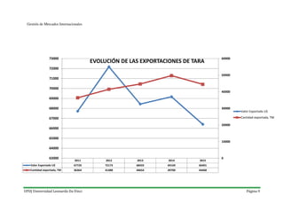 UPD| Universidad Leonardo Da Vinci Página 9
Gestión de Mercados Internacionales
2011 2012 2013 2014 2015
Valor Exportado U$ 67720 72173 68433 69169 66401
Cantidad exportada, TM 36364 41488 44654 49700 44468
0
10000
20000
30000
40000
50000
60000
63000
64000
65000
66000
67000
68000
69000
70000
71000
72000
73000
EVOLUCIÓN DE LAS EXPORTACIONES DE TARA
Valor Exportado U$
Cantidad exportada, TM
 