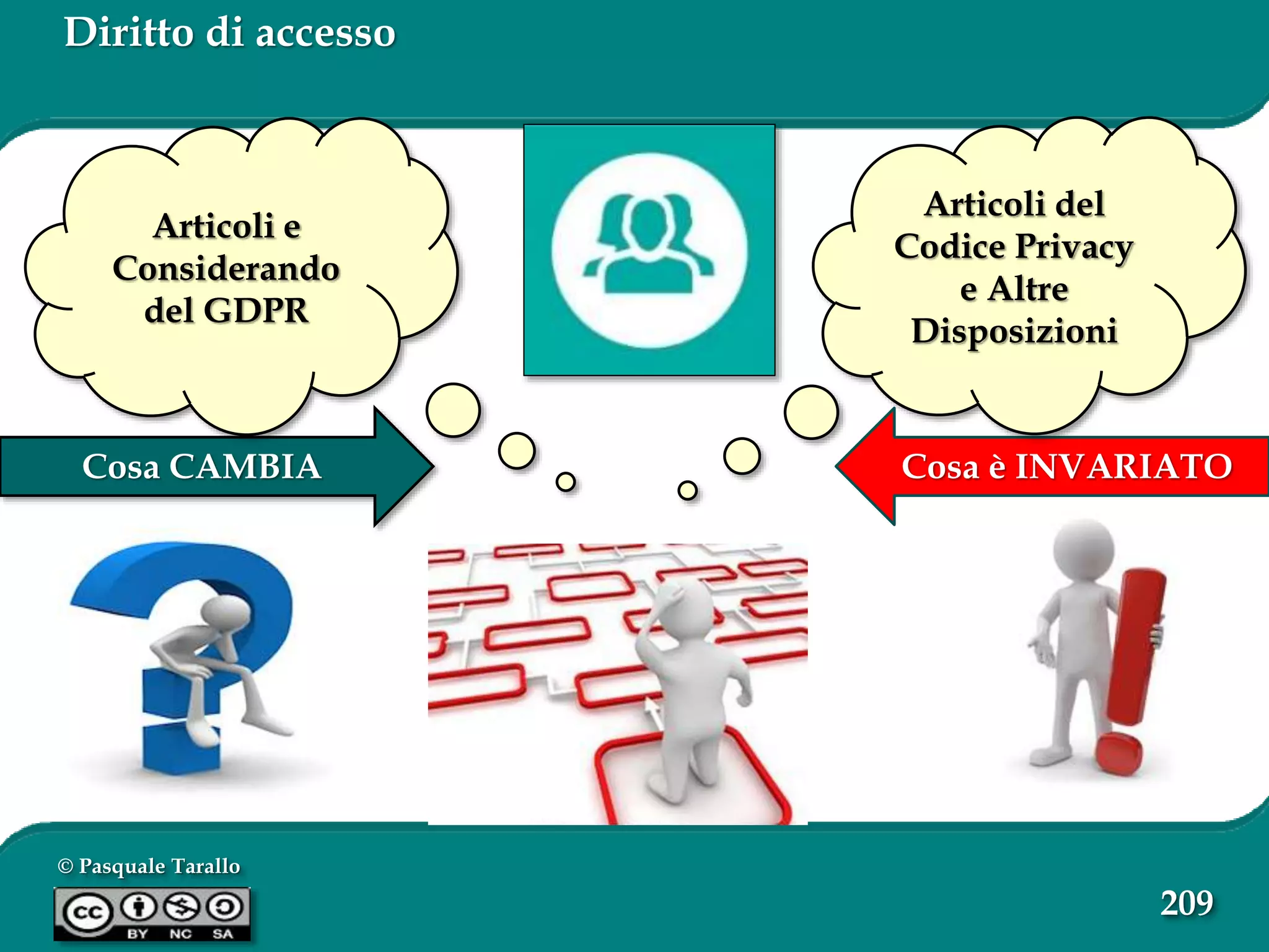 © Pasquale Tarallo
209
Cosa è INVARIATOCosa CAMBIA
Articoli del
Codice Privacy
e Altre
Disposizioni
Articoli e
Considerando
del GDPR
Diritto di accesso
 