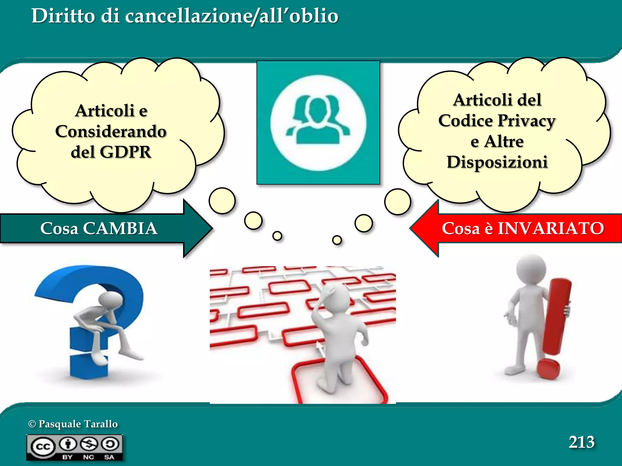 © Pasquale Tarallo
213
Cosa è INVARIATOCosa CAMBIA
Articoli del
Codice Privacy
e Altre
Disposizioni
Articoli e
Considerando
del GDPR
Diritto di cancellazione/all’oblio
 
