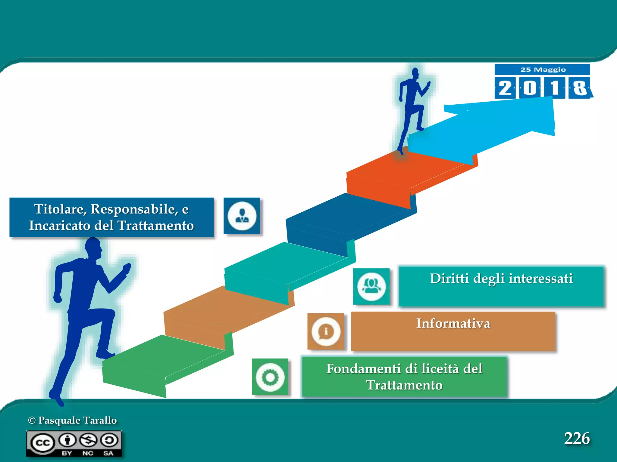 © Pasquale Tarallo
226
Fondamenti di liceità del
Trattamento
Informativa
Diritti degli interessati
Titolare, Responsabile, e
Incaricato del Trattamento
 