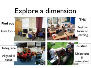 Explore a dimension
                                    Trial
Find out
                                   Begin to
Tech focus                         focus on
                                    learning


                                   Sustain
Integrate
                               Ubiquitous
 Aligned to
                                   &
   needs
                               networked
 