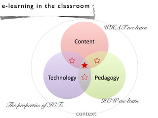 WHAT we learn




                                   HOW we learn
The properties of ICTs
                         context
 