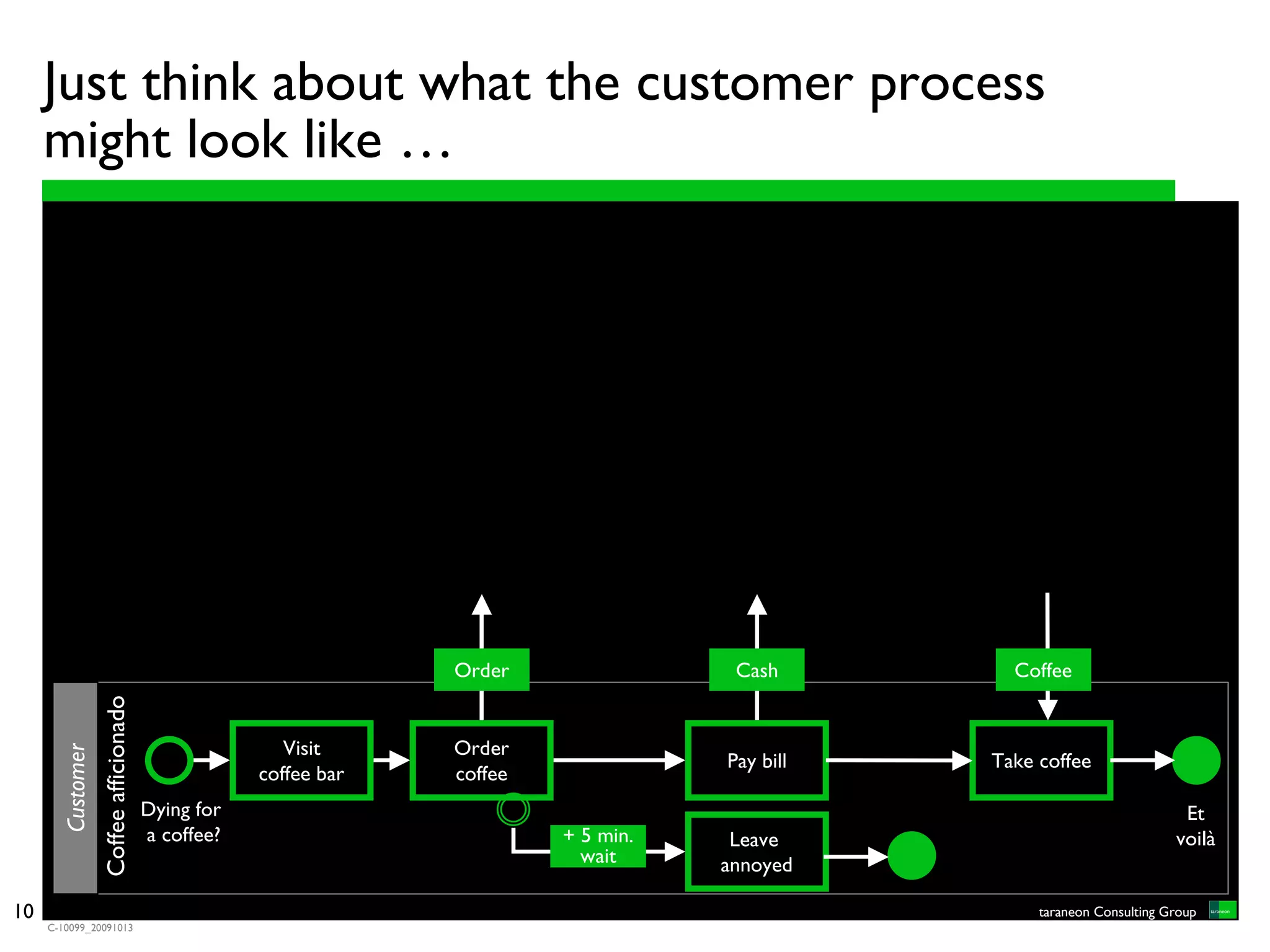 Just think about what the customer process
     might look like …




                                                                 Order                Cash        Coffee
                   Coffee afficionado




                                                       Visit     Order
        Customer




                                                                                     Pay bill   Take coffee
                                                    coffee bar   coffee
                                        Dying for                                                                          Et
                                        a coffee?                         + 5 min.    Leave                               voilà
                                                                            wait     annoyed

10                                                                                                   taraneon Consulting Group
     C-10099_20091013
 