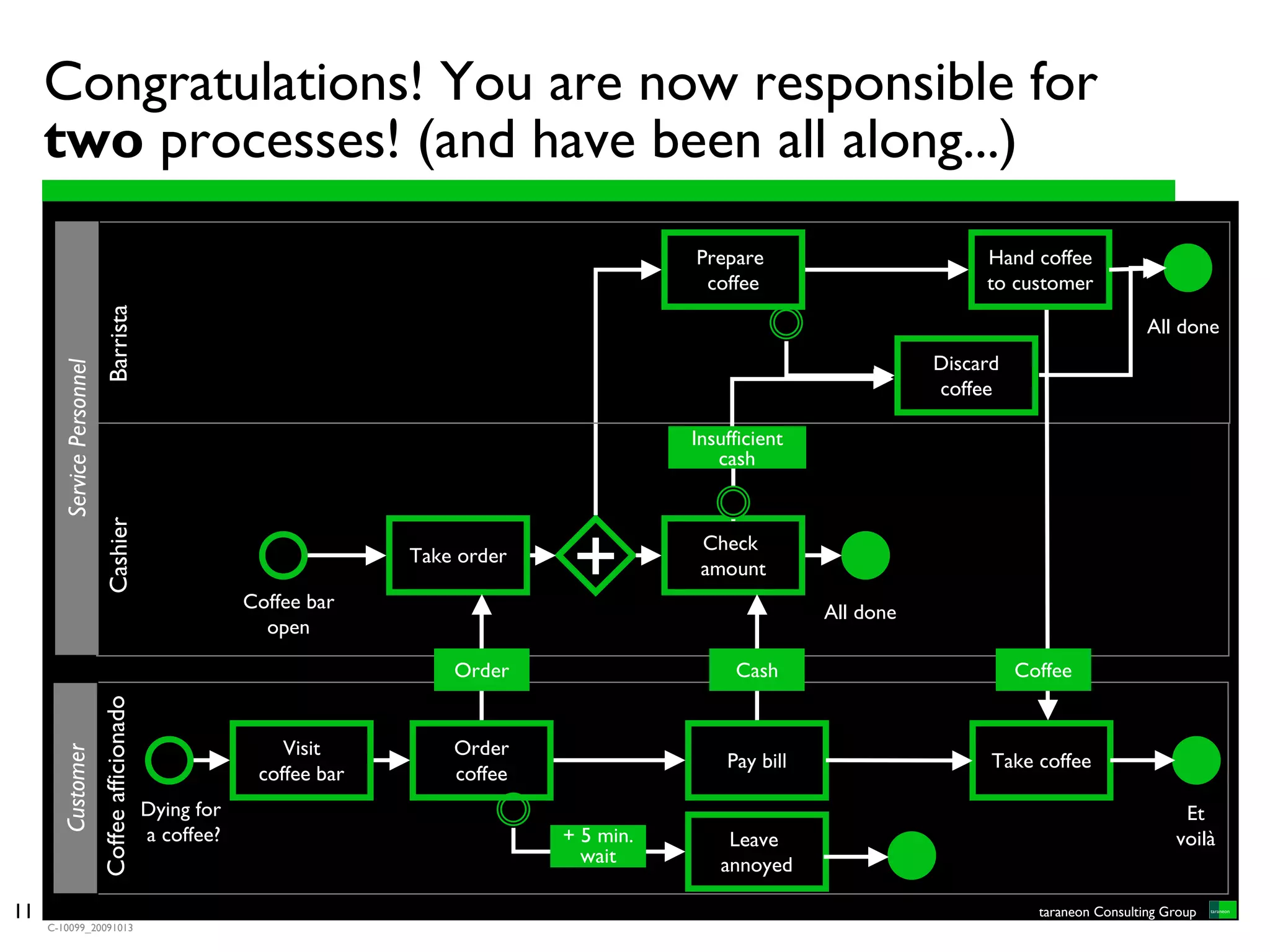 Congratulations! You are now responsible for
     two processes! (and have been all along...)
                                                                                                   Prepare                        Hand coffee
                                                                                                    coffee                        to customer
                             Barrista




                                                                                                                                                          All done
                                                                                                                             Discard
        Service Personnel




                                                                                                                             coffee

                                                                                                   Insufficient
                                                                                                      cash
                             Cashier




                                                             Coffee bar
                                                                           Take order
                                                                                         +          Check
                                                                                                    amount

                                                                                                                  All done
                                                               open

                                                                               Order                    Cash                           Coffee
                            Coffee afficionado




                                                                 Visit         Order
        Customer




                                                                                                       Pay bill                    Take coffee
                                                              coffee bar       coffee
                                                 Dying for                                                                                                     Et
                                                 a coffee?                              + 5 min.       Leave                                                  voilà
                                                                                          wait        annoyed

11                                                                                                                                       taraneon Consulting Group
     C-10099_20091013
 