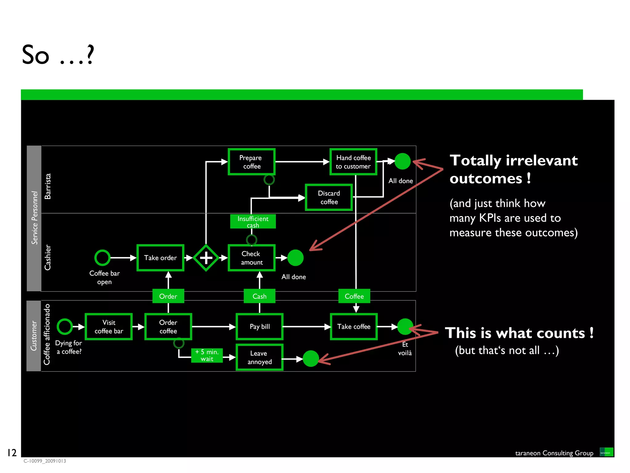 So …?


                                                                                                  Prepare
                                                                                                   coffee
                                                                                                                                 Hand coffee
                                                                                                                                 to customer               Totally irrelevant
                                                                                                                                                           outcomes !
                            Barrista




                                                                                                                                                All done
                                                                                                                            Discard
       Service Personnel




                                                                                                                             coffee                        (and just think how
                                                                                                  Insufficient
                                                                                                     cash
                                                                                                                                                           many KPIs are used to
                                                                                                                                                           measure these outcomes)
                            Cashier




                                                            Coffee bar
                                                                          Take order
                                                                                        +          Check
                                                                                                   amount

                                                                                                                 All done
                                                              open

                                                                              Order                    Cash                           Coffee
                           Coffee afficionado




                                                               Visit          Order
       Customer




                                                                                                      Pay bill                    Take coffee

                                                Dying for
                                                             coffee bar       coffee
                                                                                                                                                           This is what counts !
                                                                                                                                                    Et
                                                a coffee?                              + 5 min.       Leave                                        voilà    (but that‘s not all …)
                                                                                         wait        annoyed




12                                                                                                                                                                      taraneon Consulting Group
     C-10099_20091013
 