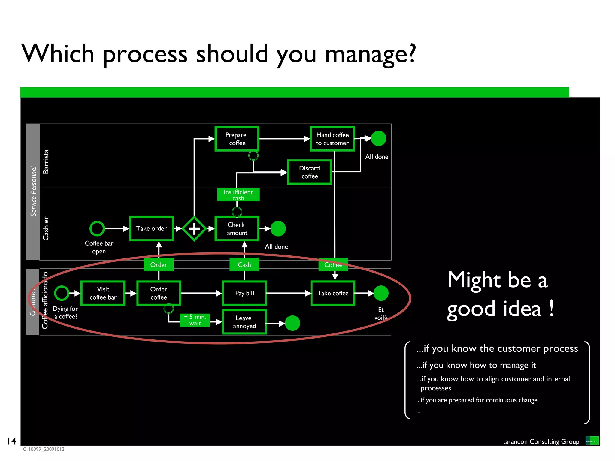 Which process should you manage?

                                                                                                  Prepare                        Hand coffee
                                                                                                   coffee                        to customer
                             Barrista




                                                                                                                                                All done
                                                                                                                            Discard
       Service Personnel




                                                                                                                             coffee

                                                                                                  Insufficient
                                                                                                     cash
                             Cashier




                                                            Coffee bar
                                                                          Take order
                                                                                        +          Check
                                                                                                   amount

                                                                                                                 All done
                                                              open

                                                                              Order                    Cash                           Coffee


                                                                                                                                                                      Might be a
                           Coffee afficionado




                                                                Visit         Order
       Customer




                                                                                                      Pay bill                    Take coffee
                                                             coffee bar       coffee
                                                Dying for
                                                a coffee?                              + 5 min.
                                                                                         wait
                                                                                                      Leave
                                                                                                                                                    Et
                                                                                                                                                   voilà
                                                                                                                                                                      good idea !
                                                                                                     annoyed


                                                                                                                                                           ...if you know the customer process
                                                                                                                                                           ...if you know how to manage it
                                                                                                                                                           ...if you know how to align customer and internal
                                                                                                                                                              processes
                                                                                                                                                           ...if you are prepared for continuous change
                                                                                                                                                           ...




14                                                                                                                                                                                        taraneon Consulting Group
     C-10099_20091013
 