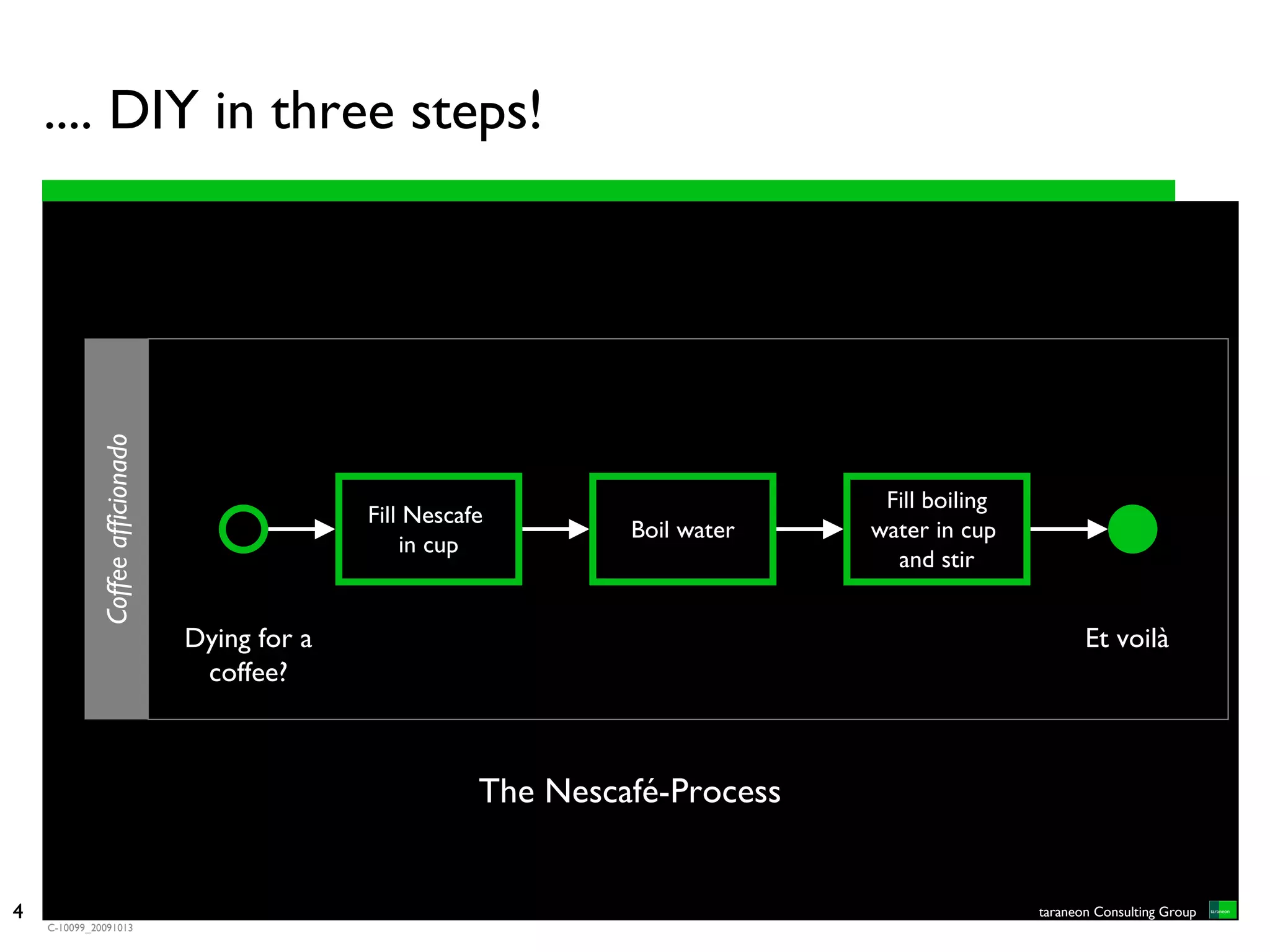 .... DIY in three steps!
              Coffee afficionado




                                                                                   Fill boiling
                                                 Fill Nescafe
                                                                     Boil water   water in cup
                                                     in cup
                                                                                    and stir


                                   Dying for a                                                           Et voilà
                                    coffee?



                                                            The Nescafé-Process


4                                                                                                 taraneon Consulting Group
    C-10099_20091013
 