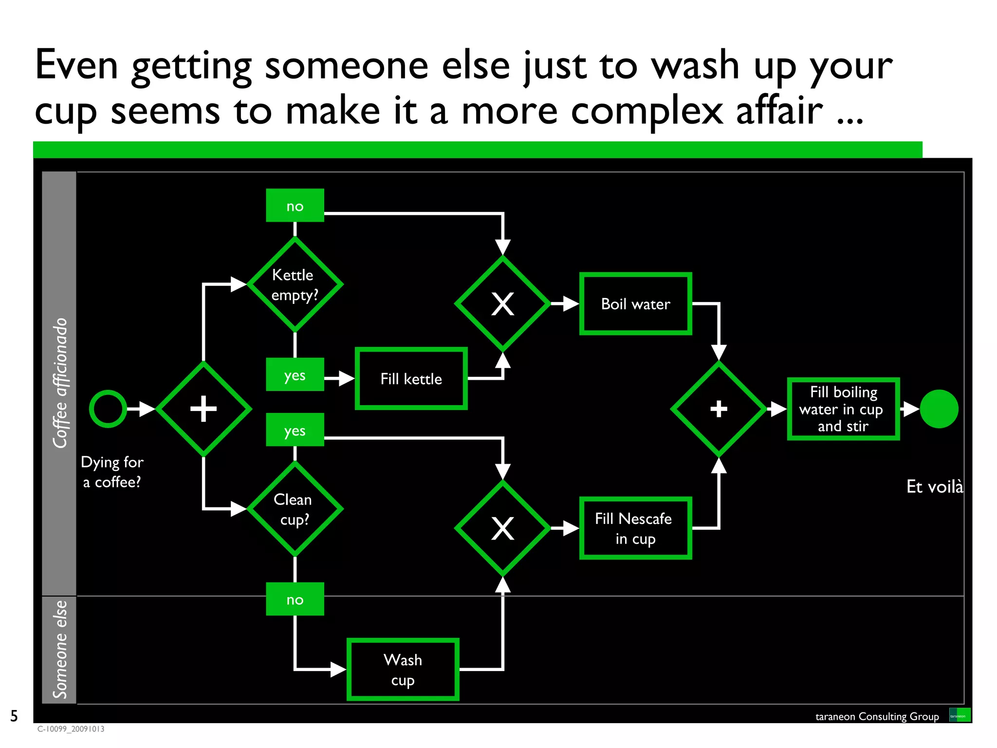 Even getting someone else just to wash up your
    cup seems to make it a more complex affair ...
                                             no



                                            Kettle
                                            empty?
                                                                   X   Boil water
       Coffee afficionado




                                             yes     Fill kettle
                                                                                           Fill boiling
                                        +    yes
                                                                                      +   water in cup
                                                                                            and stir

                            Dying for
                            a coffee?                                                                         Et voilà
                                            Clean
                                             cup?                      Fill Nescafe
                                                                   X       in cup


                                             no
       Someone else




                                                     Wash
                                                     cup

5                                                                                           taraneon Consulting Group
    C-10099_20091013
 