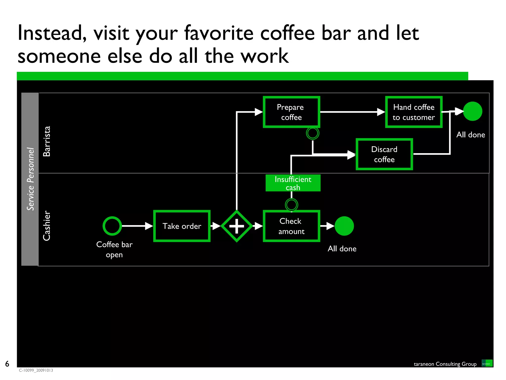 Instead, visit your favorite coffee bar and let
    someone else do all the work

                                                                    Prepare                        Hand coffee
                                                                     coffee                        to customer
                           Barrista




                                                                                                                        All done
                                                                                              Discard
       Service Personnel




                                                                                              coffee

                                                                    Insufficient
                                                                       cash
                           Cashier




                                      Coffee bar
                                                   Take order
                                                                +    Check
                                                                     amount

                                                                                   All done
                                        open




6                                                                                                       taraneon Consulting Group
    C-10099_20091013
 