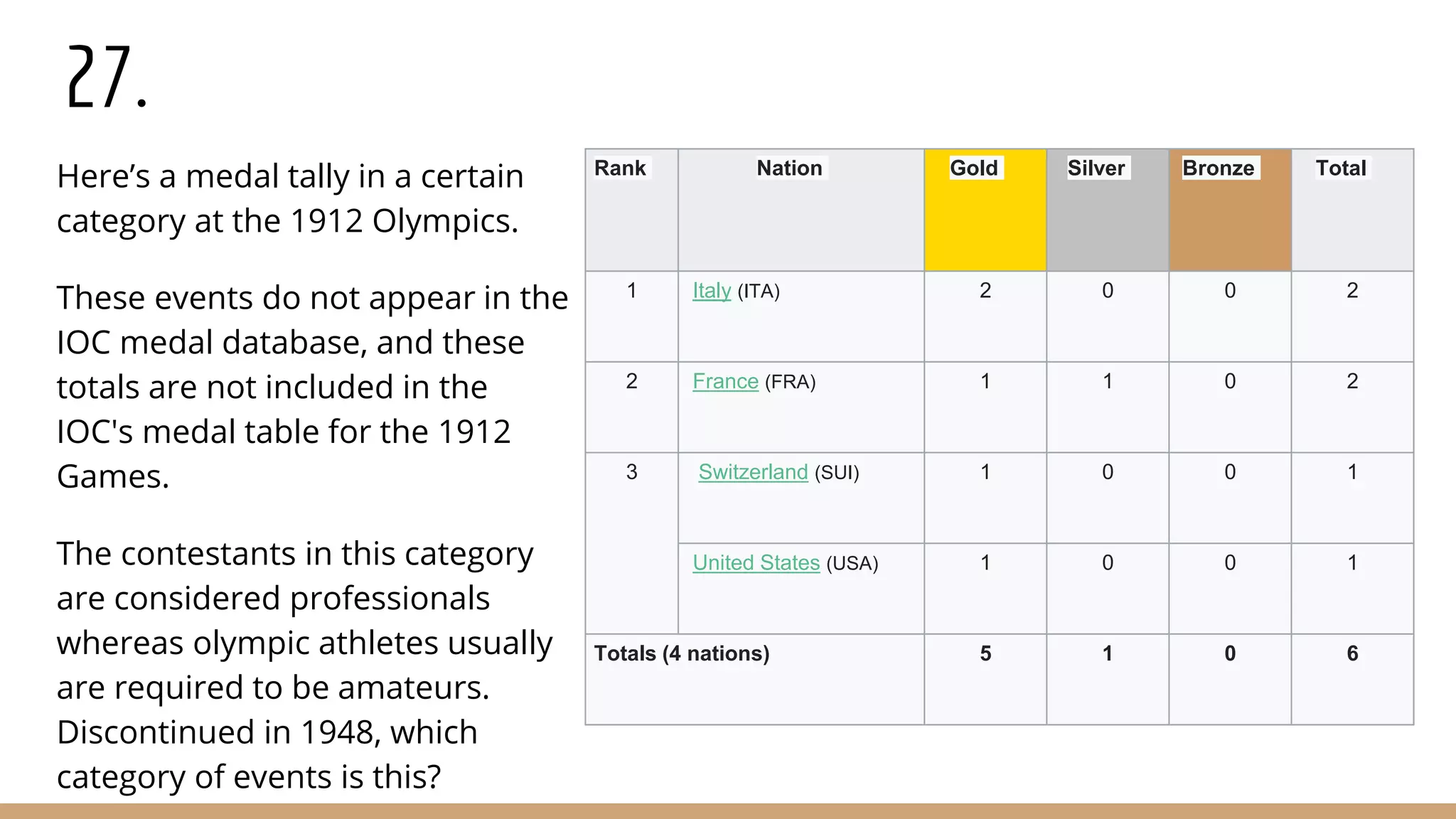 27.
Here’s a medal tally in a certain
category at the 1912 Olympics.
These events do not appear in the
IOC medal database, and these
totals are not included in the
IOC's medal table for the 1912
Games.
The contestants in this category
are considered professionals
whereas olympic athletes usually
are required to be amateurs.
Discontinued in 1948, which
category of events is this?
Rank Nation Gold Silver Bronze Total
1 Italy (ITA) 2 0 0 2
2 France (FRA) 1 1 0 2
3 Switzerland (SUI) 1 0 0 1
United States (USA) 1 0 0 1
Totals (4 nations) 5 1 0 6
 