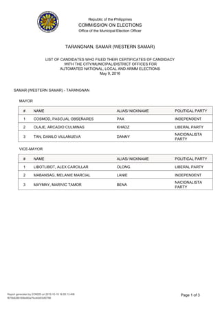 Republic of the Philippines
COMMISSION ON ELECTIONS
Office of the Municipal Election Officer
LIST OF CANDIDATES WHO FILED THEIR CERTIFICATES OF CANDIDACY
WITH THE CITY/MUNICIPAL/DISTRICT OFFICES FOR
AUTOMATED NATIONAL, LOCAL AND ARMM ELECTIONS
May 9, 2016
TARANGNAN, SAMAR (WESTERN SAMAR)
SAMAR (WESTERN SAMAR) - TARANGNAN
MAYOR
NAME ALIAS/ NICKNAME# POLITICAL PARTY
PAX INDEPENDENTCOSMOD, PASCUAL OBSEÑARES1
KHADZ LIBERAL PARTYOLAJE, ARCADIO CULMINAS2
DANNY
NACIONALISTA
PARTY
TAN, DANILO VILLANUEVA3
VICE-MAYOR
NAME ALIAS/ NICKNAME# POLITICAL PARTY
OLONG LIBERAL PARTYLIBOTLIBOT, ALEX CARCILLAR1
LANIE INDEPENDENTMABANSAG, MELANIE MARCIAL2
BENA
NACIONALISTA
PARTY
MAYMAY, MARIVIC TAMOR3
3Page 1 of
f675b6268169b480a7fcc40d53df2786
Report generated by EO6020 on 2015-10-19 16:55:13.406
 