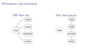 Массаракш: код наизнанку
FSM, libev only
read1
read2
process
write1
loop
Fiber, libev+libcoro
read1
read2
process
write1
loop
 
