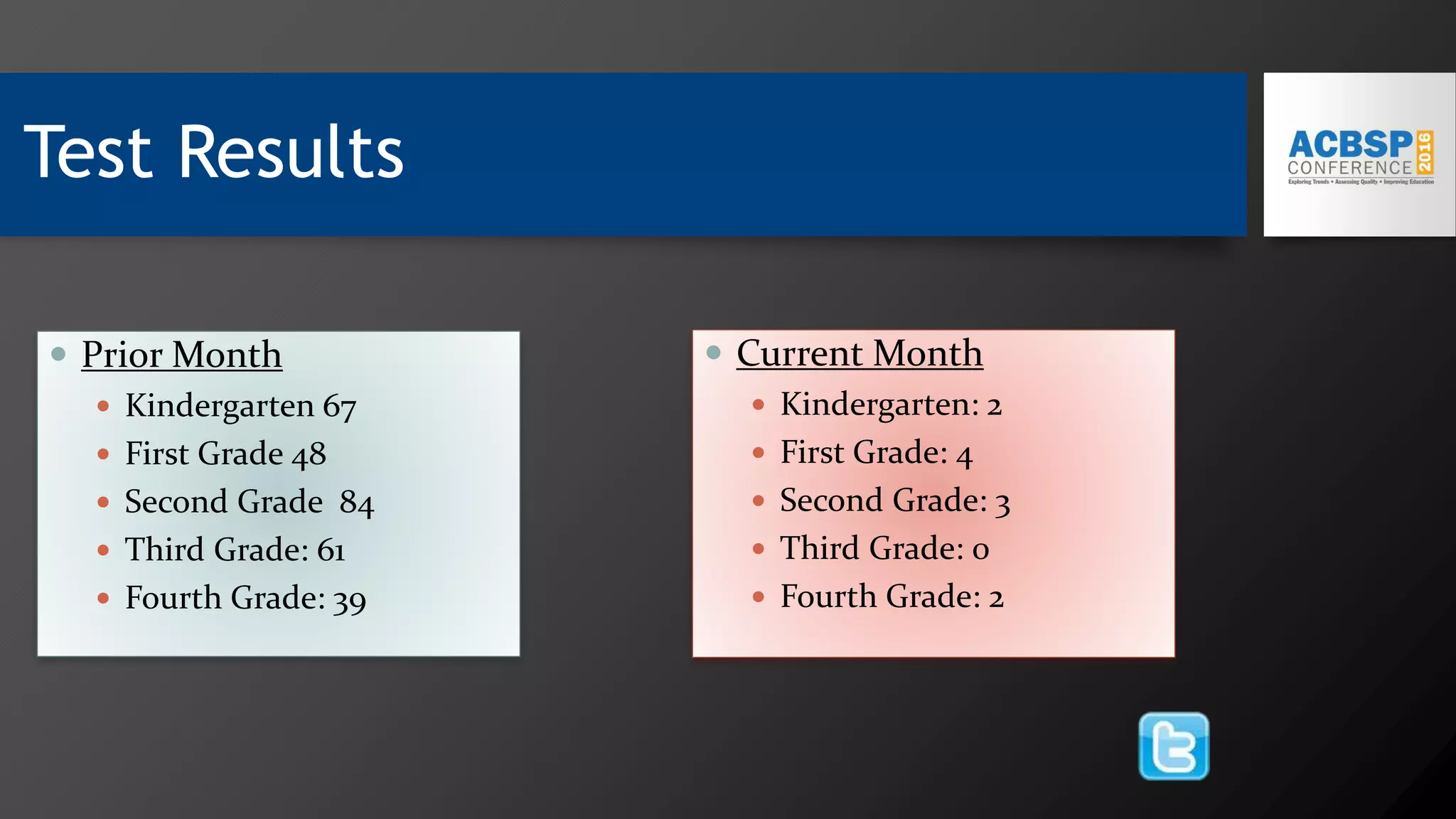 Test Results
 Current Month
 Kindergarten: 2
 First Grade: 4
 Second Grade: 3
 Third Grade: 0
 Fourth Grade: 2
 Prior Month
 Kindergarten 67
 First Grade 48
 Second Grade 84
 Third Grade: 61
 Fourth Grade: 39
 