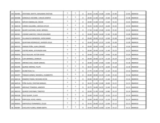 344 460485

CRISTOBAL MAYTA, BENJAMIN CRISTIAN

1

1

0

18.50 15.00 15.00

14.00

15.40

15.40 INGRESO

220 460488

GONZALES ASCORBE, CARLOS DANFER

1

1

0

20.00 11.00 15.00

15.60

15.38

15.38 INGRESO

221 460516

SOPLIN CABANILLAS, OSCAR

1

1

0

20.00 13.00 15.50

13.60

15.33

15.33 INGRESO

74 460218

CORREA SALDAÑA, LINCOLN HITLER

1

1

0

19.25 12.00 14.25

16.00

15.33

15.33 INGRESO

222 460349

QUISPE GUEVARA, HEGEL MENDEL

1

1

0

17.50 15.00 15.00

14.40

15.32

15.32 INGRESO

223 460361

LOZANO SANCHEZ, CARLOS SEGUNDO

1

1

0

20.00 18.00 14.00

11.60

15.28

15.28 INGRESO

224 460243

VILLANUEVA MENDOZA, JHON DANNY

1

1

0

20.00 20.00 12.25

12.00

15.28

15.28 INGRESO

225 460391

QUINTANA RODRIGUEZ, JHERDER JESUS

1

1

0

20.00 20.00 12.25

12.00

15.28

15.28 INGRESO

226 460319

VARGAS PEÑA, JUAN LORENZO

1

1

0

20.00 20.00 13.00

11.20

15.26

15.26 INGRESO

227 460087

CASTRO MORI, JEFFERSON IVAN

1

1

1

20.00 20.00 12.50

11.60

15.23

15.23 INGRESO

228 460050

RUIZ AGUILAR, VICTOR DAVID

1

1

0

20.00 17.00 12.00

14.00

15.20

15.20 INGRESO

229 460118

CURI GRANDEZ, DAIMLER

1

1

0

20.00 20.00 12.75

11.20

15.19

15.19 INGRESO

315 460359

JIMENEZ DIAZ, ESGAR SAMUEL

1

1

0

20.00 13.00 15.00

13.60

15.18

15.18 INGRESO

230 460296

QUIROZ JIMENEZ, FELIPE

1

1

0

18.25 13.00 13.75

16.00

15.18

15.18 INGRESO

231 460057

OLANO RUIZ, ELI

1

1

0

17.75 15.00 17.50

11.20

15.16

15.16 INGRESO

232 460297

TANGOA GOMEZ, MAXWELL HUMBERTO

1

1

0

20.00 20.00 12.25

11.60

15.16

15.16 INGRESO

233 460126

RAMIREZ PAIMA, RICHARD KEVIN

1

1

0

20.00 20.00 12.25

11.60

15.16

15.16 INGRESO

308 460518

PEÑA ISUIZA, CRISTIAN MANUEL

1

1

0

18.25 11.00 15.00

16.00

15.15

15.15 INGRESO

234 460095

AREVALO TENAZOA, JANOVER

1

1

0

19.75 16.00 14.25

12.40

15.15

15.15 INGRESO

235 460143

QUIROZ CHISTAMA, TIMOTEO

1

1

0

20.00 11.00 15.00

14.80

15.14

15.14 INGRESO

236 460328

CRUZ QUISPE, ELVER

1

1

0

19.00 14.00 13.25

15.20

15.14

15.14 INGRESO

237 460100

PORTUGAL ACHO, HAROL

1

1

0

19.00 20.00 13.25

11.20

15.14

15.14 INGRESO

238 460043

SANTACRUZ FERNANDEZ, CELSO

1

1

0

19.25 20.00 12.25

12.00

15.13

15.13 INGRESO

86 460487

CHICLAYO FLORES, ROBIN SMITH

1

1

0

19.50 18.00 13.00

12.40

15.12

15.12 INGRESO

 