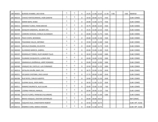 298 460021

BURGOS AYAMBO, JACK IRVIN

1

1

4

14.25 11.00 12.25

11.20

299 460235

CHAVEZ PORTOCARRERO, JHON GARDYN

1

1

0

19.50 20.00 13.75

9.60

ELIM. CONOC

300 460122

MARIN NAPO, DEIBIS

1

1

0

20.00 13.00 12.75

9.60

ELIM. CONOC

301 460313

GRANDEZ FLORES, FRANS BRAYAR

1

1

0

19.75 20.00 12.25

9.60

ELIM. CONOC

303 460498

SIESQUEN SANDOVAL, WILMER JOEL

1

1

0

19.25 12.00 12.25

9.60

ELIM. CONOC

304 460337

CARRERO HEREDIA, CHARLES ALEXANDER

1

1

0

20.00 11.00 11.75

9.60

ELIM. CONOC

305 460150

PISCO CEOPA, NEHEMIAS

1

1

0

20.00 12.00 11.50

9.60

ELIM. CONOC

306 460246

PASHANASI VALLES, ANTONIO

1

1

0

19.50 12.00 11.00

9.60

ELIM. CONOC

307 460223

AREVALO ZEGARRA, SYLVESTER

1

1

0

20.00 13.00 11.75

9.20

ELIM. CONOC

310 460500

ALVARADO MARICHI, GABRIEL

1

1

0

20.00 12.00 11.00

9.20

ELIM. CONOC

311 460107

RODRIGUEZ TORRES, RUDY WIDBER TULIO

1

1

0

18.50 12.00 14.00

8.80

ELIM. CONOC

313 460504

HUAMAN CHUQUIZUTA, LLEINER JOSE

1

1

0

20.00 14.00 13.50

8.80

ELIM. CONOC

314 460335

SINARAHUA USHIÑAHUA, JARRY ROMARIO

1

1

0

20.00 14.00 12.00

8.80

ELIM. CONOC

316 460360

VASQUEZ DEL CASTILLO, LUIS FERNANDO

1

1

0

19.50 20.00 11.25

8.80

ELIM. CONOC

317 460216

SATALAYA SHUÑA, MIKEL YAC

1

1

0

18.75 12.00 11.50

8.40

ELIM. CONOC

318 460311

DELGADO CHISTAMA, ERICK JAVIER

1

1

0

17.75 20.00 11.00

8.40

ELIM. CONOC

319 460396

RUIZ REYES, CARLOS ALBERTO

1

1

0

19.00 12.00 11.50

8.00

ELIM. CONOC

321 460152

GUERRA SALAS, JHON JAMES

1

1

0

18.50 11.00 11.25

8.00

ELIM. CONOC

322 460511

RAMIREZ MURRIETA, ALEX JULIAN

1

1

0

20.00 15.00 11.50

7.60

ELIM. CONOC

323 460098

LOZANO PAREDES, MANUEL

1

1

0

20.00 20.00 11.25

7.60

ELIM. CONOC

324 460180

GALVEZ FLORES, FRANCISCO ALEJANDRO

1

1

0

13.25 12.00 11.00

6.80

ELIM. CONOC

327 460501

BRAVO VASQUEZ, CRISTIAN CASTINALDO

1

1

0

20.00 20.00 18.25

NSP CONOC.

328 460026

ESQUIVES RUIZ, CHRISTHOPER ROBERT

1

1

0

19.50 14.00 10.75

ELIM. APT. ACAD

329 460153

RAMIREZ CHIRA, MARCO ERIDSON

1

1

0

19.00 11.00 10.75

ELIM. APT. ACAD

9.85

9.85

INGRESO

 