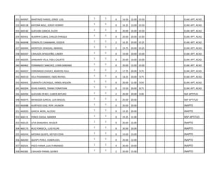 331 460067

MARTINEZ PARDO, JORGE LUIS

1

1

0

16.50 12.00 10.50

ELIM. APT. ACAD

332 460138

BAYONA NOLE, JORDY HENRRY

1

1

0

16.25 13.00 10.50

ELIM. APT. ACAD

333 460182

GUEVARA GARCIA, ELCER

1

1

0

20.00 14.00 10.50

ELIM. APT. ACAD

334 460451

ALABRIN CUBAS, CARLOS ENRIQUE

1

1

0

20.00 20.00 10.50

ELIM. APT. ACAD

336 460048

GONZALES CAINAMARI, GIGDER

1

1

2

16.25 20.00 10.25

ELIM. APT. ACAD

337 460494

MONTEZA VENEGAS, ABIMAEL

1

1

2

19.75 20.00 10.25

ELIM. APT. ACAD

338 460267

CAHUAZA APAGUEÑO, LINDER

1

1

0

19.00 20.00 10.00

ELIM. APT. ACAD

339 460295

SANGAMA VELA, FIDEL CALIXTO

1

1

0

20.00 14.00 10.00

ELIM. APT. ACAD

340 460462

FERNANDEZ SANCHEZ, LENIN SANDINO

1

1

0

20.00 15.00 10.00

ELIM. APT. ACAD

341 460037

CORONADO CHAVEZ, MARCOS PAUL

1

1

2

17.75 20.00

9.75

ELIM. APT. ACAD

342 460510

VELA FASANANDO, ENZO RAFAEL

1

1

0

18.25 20.00

9.75

ELIM. APT. ACAD

343 460441

ZUMAETA CACHIQUE, ARNOL WILSON

1

1

0

20.00 11.00

9.50

ELIM. APT. ACAD

345 460204

RIVAS RAMOS, FRANKI YONATHAN

1

1

0

19.50 20.00

8.75

ELIM. APT. ACAD

346 460294

GUEVARA PEREZ, ELMER ARTURO

1

1

2

20.00 20.00

0.00

NSP APTITUD

348 460075

MENDOZA GARCIA, LUIS MIGUEL

1

1

0

20.00 20.00

NSP APTITUD

350 460088

HURTADO DIAZ, PEPE JHUNIOR

1

1

0

20.00 20.00

INAPTO

351 460093

GARCIA MORI, ALCEDO

1

1

0

19.25 20.00

INAPTO

352 460111

PONCE OJEDA, NANDER

1

1

0

19.25 11.00

NSP APTITUD

353 460125

UTIA SANGAMA, WILGER

1

1

0

20.00 12.00

INAPTO

354 460175

RUIZ FONSECA, LUIS FELIPE

1

1

0

20.00 20.00

INAPTO

355 460244

MEDINA QUISPE, NEYVER EDIN

1

1

0

19.00 13.00

INAPTO

356 460283

QUISPE PEREZ, EDWIN JOEL

1

1

0

20.00 12.00

INAPTO

357 460341

PISCO PAIMA, LUIS FERNANDO

1

1

4

20.00 19.00

INAPTO

358 460381

CAHUAZA PAIMA, GEINER

1

1

2

20.00 15.00

INAPTO

 