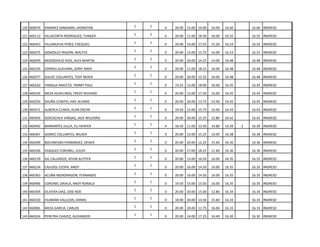 120 460074

RAMIREZ SANGAMA, JHONATAN

1

1

0

20.00 15.00 16.00

16.00

16.60

16.60 INGRESO

121 460113

VILLACORTA RODRIGUEZ, TUNGER

1

1

0

20.00 11.00 18.50

16.00

16.55

16.55 INGRESO

122 460453

VILLANUEVA PEREZ, EXEQUIEL

1

1

0

20.00 14.00 17.25

15.20

16.54

16.54 INGRESO

123 460375

GONZALES IRIGOIN, WALTER

1

1

0

20.00 15.00 15.75

16.00

16.53

16.53 INGRESO

124 460059

MOGROVEJO RIOS, ALEX MARTIN

1

1

0

20.00 20.00 14.25

14.00

16.48

16.48 INGRESO

125 460105

CORREA GUEVARA, JERRY ANDY

1

1

0

20.00 11.00 18.25

16.00

16.48

16.48 INGRESO

126 460277

GALOC COLLANTES, TEDY NEXER

1

1

0

20.00 20.00 12.25

16.00

16.48

16.48 INGRESO

127 460163

YANGUA ANICETO, YIMMY PAUL

1

1

0

19.25 12.00 18.00

16.00

16.45

16.45 INGRESO

128 460530

MEZA HUAYLINOS, FREDY RICHARD

1

1

0

20.00 12.00 17.50

16.00

16.45

16.45 INGRESO

129 460254

SHUÑA CENEPO, KIKE ALVARO

1

1

0

20.00 20.00 13.75

14.40

16.45

16.45 INGRESO

130 460371

ALBERCA CUNYA, ALAN OSCAR

1

1

0

19.50 15.00 15.75

16.00

16.43

16.43 INGRESO

131 460459

GOICOCHEA VARGAS, JACK WILDORO

1

1

0

20.00 20.00 15.25

12.80

16.42

16.42 INGRESO

132 460492

BARRANTES JULCA, ELI HENYER

1

1

4

18.50 11.00 13.50

14.80

14.39

133 460467

GOMEZ COLLANTES, WILKER

1

1

0

20.00 15.00 15.25

16.00

16.38

16.38 INGRESO

134 460299

BOCANEGRA FERNANDEZ, DEISER

1

1

0

20.00 20.00 12.25

15.60

16.36

16.36 INGRESO

135 460356

VASQUEZ CORONEL, EULER

1

1

0

20.00 17.00 18.25

11.60

16.36

16.36 INGRESO

136 460139

GIL CALLIRGOS, KEVIN SLEYTER

1

1

0

20.00 13.00 16.50

16.00

16.35

16.35 INGRESO

137 460234

CAJUSOL CEOPA, ANDY

1

1

0

20.00 16.00 14.50

16.00

16.35

16.35 INGRESO

138 460363

ACUÑA MONDRAGON, FERNANDO

1

1

0

20.00 16.00 14.50

16.00

16.35

16.35 INGRESO

139 460466

CORONEL DAVILA, ANDY RONALD

1

1

0

19.50 15.00 15.50

16.00

16.35

16.35 INGRESO

140 460304

OLIVERA DIAZ, JOSE NOE

1

1

0

20.00 20.00 15.00

12.80

16.34

16.34 INGRESO

141 460220

HUAMAN VALLEJOS, DANIEL

1

1

0

18.00 20.00 13.50

15.60

16.33

16.33 INGRESO

142 460081

MEZA GARCIA, CARLOS

1

1

0

20.00 20.00 11.75

16.00

16.33

16.33 INGRESO

143 460324

PEREYRA CHAVEZ, ALEXANDER

1

1

0

20.00 14.00 17.25

14.40

16.30

16.30 INGRESO

2

16.39 INGRESO

 