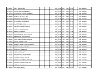 179 460051

GARCIA TINEO, WILMER

1

1

0

20.00 20.00 14.25

12.40

16.00

16.00 INGRESO

180 460028

REQUEJO RAMOS, EDGAR ALBERTO

1

1

0

19.75 19.00 15.00

12.40

15.97

15.97 INGRESO

181 460120

CULQUICHICON SALDAÑA, VÍCTOR ROSEL

1

1

4

19.00 11.00 11.75

14.80

13.97

182 460046

DEL AGUILA DEL AGUILA, ABEL

1

1

0

19.25 13.00 17.25

14.40

15.95

15.95 INGRESO

183 460450

FERROÑAN MAZA, CELSO ABEL

1

1

0

19.50 15.00 15.75

14.40

15.95

15.95 INGRESO

184 460069

TELLO PIZANGO, ARTURO RAFAEL

1

1

0

20.00 20.00 12.00

14.40

15.92

15.92 INGRESO

35 460312

CRUZ MENDOZA, HAROLD

1

1

0

20.00 14.00 14.75

15.60

15.91

15.91 INGRESO

185 460012

CENTURION CAMPOS, GONZALITO

1

1

4

15.75 13.00 12.75

14.40

13.90

186 460190

SANCHEZ PEREZ, LUIS MIGUEL

1

1

0

19.25 19.00 12.25

15.20

15.89

15.89 INGRESO

187 460103

HERRERA RUIZ, ROISER

1

1

0

20.00 20.00 12.25

14.00

15.88

15.88 INGRESO

188 460489

GONZALES ASCORBE, NESTOR LORENZO

1

1

0

19.00 12.00 16.25

16.00

15.88

15.88 INGRESO

189 460522

JIMENEZ MORE, DIEGO MODESTO

1

1

0

20.00 11.00 16.25

16.00

15.88

15.88 INGRESO

190 460066

TORRES RENGIFO, ARNOLD JHONATAN

1

1

0

18.25 14.00 17.00

14.40

15.87

15.87 INGRESO

191 460169

GUEVARA ZAMBORA, LEITY

1

1

0

20.00 20.00 11.75

14.40

15.85

15.85 INGRESO

192 460447

RODRIGUEZ ARRASCUE, CARLOS EDUARDO

1

1

0

19.25 14.00 16.25

14.40

15.85

15.85 INGRESO

193 460528

CABANILLAS CAMUS, JHON ERIK

1

1

0

20.00 16.00 14.00

14.80

15.84

15.84 INGRESO

194 460047

VIDURRIZAGA MARIN, PERCY

1

1

0

17.75 20.00 12.00

15.60

15.83

15.83 INGRESO

195 460097

RIOJA ARIRAMA, JARLIN

1

1

0

20.00 20.00 13.25

12.80

15.82

15.82 INGRESO

196 460495

MORANTE ALAMO, WILMER ANDRES

1

1

0

19.25 20.00 14.50

12.00

15.80

15.80 INGRESO

197 460369

ROCILLO CUBAS, NINO ADRIANO

1

1

0

20.00 20.00 12.75

13.20

15.79

15.79 INGRESO

198 460509

CORONADO JIMENEZ, CARLOS ALBERTO

1

1

0

18.75 20.00 12.75

14.00

15.78

15.78 INGRESO

199 460422

RODRIGUEZ ASANGKAY, JORGE LUIS

1

1

0

19.50 15.00 13.50

16.00

15.75

15.75 INGRESO

200 460503

PAZ TERRONES, ROMARIO

1

1

0

19.25 11.00 16.25

16.00

15.73

15.73 INGRESO

201 460058

RUIZ ALEGRIA, MIGUEL

1

1

0

19.50 20.00 13.25

12.80

15.72

15.72 INGRESO

2

2

15.97 INGRESO

15.90 INGRESO

 