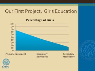 Our First Project:  Girls Education
                    Percentage of Girls
    100
     90
     80
     70
     60
     50
     40
     30
     20
     10
      0
Primary Enrolment          Secondary      Secondary
                           Enrolment      Attendance
 