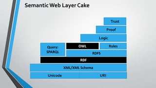 SemanticWeb Layer Cake
XML/XML Schema
RDF
RDFS
Logic
Proof
URIUnicode
Trust
Query:
SPARQL
RulesOWL
 