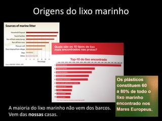 Origens do lixo marinho
A maioria do lixo marinho não vem dos barcos.
Vem das nossas casas.
 