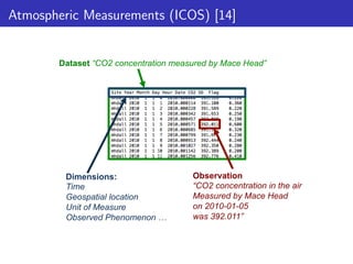 Atmospheric Measurements (ICOS) [14]

Dataset “CO2 concentration measured by Mace Head”

Dimensions:
Time
Geospatial location
Unit of Measure
Observed Phenomenon …

Observation
“CO2 concentration in the air
Measured by Mace Head
on 2010-01-05
was 392.011”

 