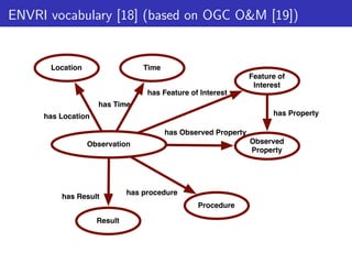 ENVRI vocabulary [18] (based on OGC O&M [19])

Location

Time
Feature of
Interest
has Feature of Interest
has Time
has Property

has Location
has Observed Property

Observed
Property

Observation

has Result

has procedure
Procedure

Result

 