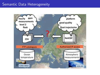 Semantic Data Heterogeneity

hourly	
   ppm	
  
measurements	
  
level	
  2	
  
ﬂask	
  

CSV	
  
FTP	
  catalogues	
  
Ocean	
  
temperature	
  
EURO-­‐ARGO	
  

plaBorm	
  
good	
  quality	
  

?	
  

ﬂoat	
  trajectories	
  

NetCDF	
  
Authorized	
  IP	
  access	
  
Atmospheric	
  
measurements	
  

ICOS	
  ATC	
  

 