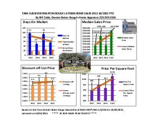 TARA SUBDIVISION BATON ROUGE LA 70806 HOME SALES 2012-10/2015 YTD
By Bill Cobb, Greater Baton Rouge's Home Appraiser 225-293-1500
Based on infor from Greater Baton Rouge Association of REALTORS®MLS 1/1/2012 to 10/04/2015,
extracted on 10/04/2015. ***** 25 2015 SALES YEAR TO DATE *****
$90
$95
$92
$103
$80
$85
$90
$95
$100
$105
2012 2013 2014 2015
Price Per Square Foot
Price Per
Square Foot
Linear (Price
Per Square
Foot)
$232,900
$250,000
$233,125
$259,900
$215,000
$220,000
$225,000
$230,000
$235,000
$240,000
$245,000
$250,000
$255,000
$260,000
$265,000
2012 2013 2014 2015
Median Sales Price
Median Sales
Price
Linear (Median
Sales Price)
4%
5%
6%
4%
0.00%
1.00%
2.00%
3.00%
4.00%
5.00%
6.00%
7.00%
2012 2013 2014 2015
Discount off List Price
Discount off
Listings
Linear
(Discount off
Listings)
96
49
92
55
0
20
40
60
80
100
120
2012 2013 2014 2015
Days On Market
Days On
Market
Total Number
of Sales
Linear (Days
On Market)
 