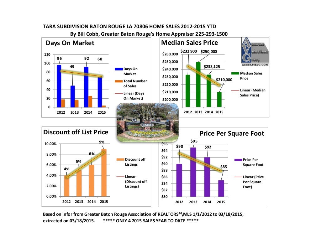 Tara Subdivision Baton Rouge Home Sales 2012 to 2015 Zip Code 70806
