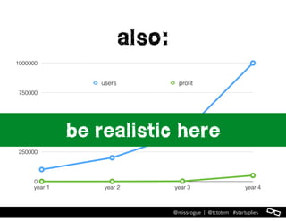 l@missrogue | @tctotem | #startuplies
also:
0
250000
500000
750000
1000000
year 1 year 2 year 3 year 4
users proﬁt
be realistic here
 