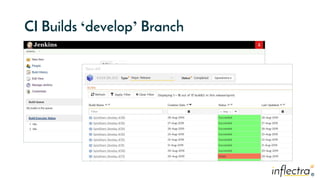 ®®
CI Builds ‘develop’ Branch
 