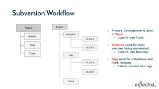 ®
®
Subversion Workflow
o Primary Development is done
in Trunk
o Commit into Trunk
o Branches used for older
versions being maintained
o Commit into Branches
o Tags used for milestones and
mark releases
o Cannot commit into tags
 