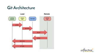 ®
®
Git Architecture
 