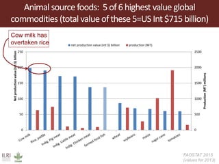  The role of livestock in achieving the SDGs