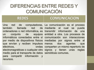 DIFERENCIAS ENTRE REDES Y
            COMUNICACIÓN
            REDES                        COMUNICACION
Una red de computadoras,             La comunicación es el proceso
también      llamada    red    de    mediante el cual se puede
ordenadores o red informática, es    transmitir información de una
un      conjunto    de    equipos    entidad a otra. Los procesos de
informáticos conectados entre sí     comunicación son interacciones
por medio de dispositivos físicos    mediadas por signos entre al
que envían y reciben impulsos        menos      dos    agentes    que
eléctricos,                 ondas    comparten un mismo repertorio de
electromagnéticas o cualquier otro   signos y tienen unas reglas
medio para el transporte de datos    semióticas comunes.
para compartir información y
recursos.
 