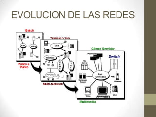 EVOLUCION DE LAS REDES
 
