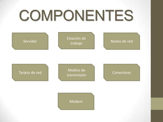 COMPONENTES
                 Estación de
  Servidor         trabajo     Nodos de red




                  Medios de
Tarjeta de red                 Conectores
                 transmisión




                  Modem
 