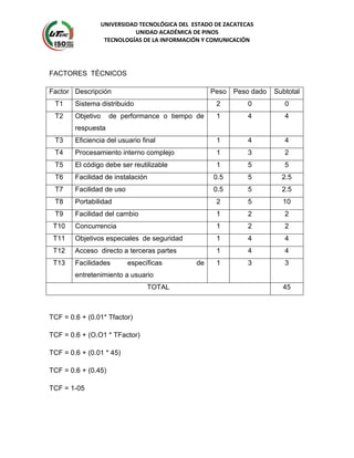 UNIVERSIDAD TECNOLÓGICA DEL ESTADO DE ZACATECAS
UNIDAD ACADÉMICA DE PINOS
TECNOLOGÍAS DE LA INFORMACIÓN Y COMUNICACIÓN
FACTORES TÉCNICOS
Factor Descripción Peso Peso dado Subtotal
T1 Sistema distribuido 2 0 0
T2 Objetivo de performance o tiempo de
respuesta
1 4 4
T3 Eficiencia del usuario final 1 4 4
T4 Procesamiento interno complejo 1 3 2
T5 El código debe ser reutilizable 1 5 5
T6 Facilidad de instalación 0.5 5 2.5
T7 Facilidad de uso 0.5 5 2.5
T8 Portabilidad 2 5 10
T9 Facilidad del cambio 1 2 2
T10 Concurrencia 1 2 2
T11 Objetivos especiales de seguridad 1 4 4
T12 Acceso directo a terceras partes 1 4 4
T13 Facilidades específicas de
entretenimiento a usuario
1 3 3
TOTAL 45
TCF = 0.6 + (0.01* Tfactor)
TCF = 0.6 + (O.O1 * TFactor)
TCF = 0.6 + (0.01 * 45)
TCF = 0.6 + (0.45)
TCF = 1-05
 