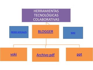 HERRAMIENTAS
TECNOLÓGICAS
COLABORATIVAS
voki Archivo pdf ppt
BLOGGERREDES SOCIALES WIKI
 