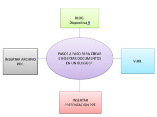 PASOS A PASO PARA CREAR
E INSERTAR DOCUMENTOS
EN UN BLOGGER:
BLOG.
Diapositiva 9
VUKI.
INSERTAR
PRESENTACION PPT.
INSERTAR ARCHIVO
PDF.
 