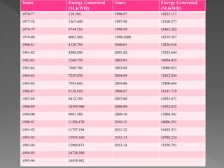 Years Energy Generated
(M.KWH)
Years Energy Generated
(M.KWH)
1976-77 138.160 1996-97 14223.117
1977-78 3367.400 1997-98 15108.273
1978-79 3744.710 1998-99 16463.262
1979-80 4063.560 1999-2000 14739.567
1980-81 4128.750 2000-01 12826.538
1981-82 4200.500 2001-02 13525.604
1982-83 5268.770 2002-03 14694.435
1983-84 7460.790 2003-04 15080.023
1984-85 7255.070 2004-05 12412.244
1985-86 7993.660 2005-06 15800.644
1986-87 8128.810 2006-07 16145.710
1987-88 9412.350 2007-08 14935.871
1988-89 10399.900 2008-09 13952.835
1989-90 9981.580 2009-10 13904.541
1990-91 11356.170 2010-11 16006.591
1991-92 11757.194 2011-12 14105.331
1992-93 13955.160 2012-13 14788.224
1993-94 12969.673 2013-14 15180.791
1994-95 14738.509
1995-96 14839.942
 