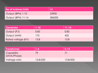 No of turbines/Units 14
Output (BPH) 1-10 23900
Output (BPH) 11-14 586000
Generator 1-10 11-14
Output (P.f) 0.85 0.85
Output (MW) 175 432
Rated voltage (KV) 13.8 13.8
Transformer 1-4 5-14
Capability
(MVA/Phase)
79 71
Voltage ratio 13.8/220 13.8/500
 