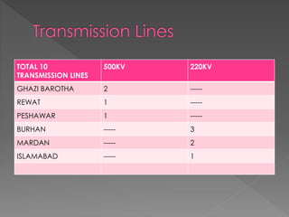TOTAL 10
TRANSMISSION LINES
500KV 220KV
GHAZI BAROTHA 2 -----
REWAT 1 -----
PESHAWAR 1 -----
BURHAN ----- 3
MARDAN ----- 2
ISLAMABAD ----- 1
 