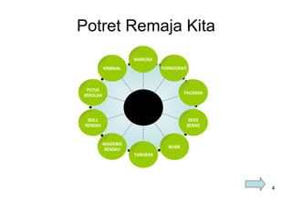 Potret Remaja Kita REMAJA NARKOBA PORNOGRAFI PACARAN SEKS BEBAS TAWURAN SKILL RENDAH PUTUS SEKOLAH KRIMINAL AKADEMIS RENDAH MUSIK 