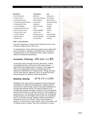 Towards a Renewed Vision of Islamic Education



Powerful Idea                        Content Strand              Goal
§ God, the World & Me                Belief & Piety              God Awareness
§ Knowing Yourself                   Self-concept & Well-being   Self Confidence
§ Becoming a Moral Person            Moral Development           Moral Reasoning
§ Understanding & Being Understood   Communications              Mutual Understanding
§ Getting Along with Others          Relationships               Cooperation
§ A Sense of Belonging               Family & Community          Belonging
§ Drawing Strength from the Past     Culture                     Inspiration
§ Islam for All Times & Places       Change & Adaptability       Resilience
§ Caring for Allah’s Creation        Justice & Peace             Justice
§ Facing the Challenge               Contemporary Issues         Facing Challenges
§ Making a Difference                Action & Responsibility     Civic Responsibility
§ Taking the Lead                    Leadership Skills           Leadership

Table 1: Powerful Ideas
 learn the importance of sound moral decisions and are more
 inclined to adopt them as their own.

 A comprehensive values education program must utilize both
 direct and indirect methods of teaching values. Methods of
 teaching values can be divided into three major categories,
 which are briefly described below.


 Inculcation (Thinking) (fZÂ©šZz wë¼š£… rë‹êZ                         æÃ…®† )
 Inculcating values through lecturing, discussion, reading,
 moralizing and other such means is the most common
 approach for developing values in students. This approach
 aims at developing the students understanding of the
 importance and benefits of acting morally. Though, perhaps,
 not the most effective approach, this is an important basis
 and prerequisite for genuine moral development.


 Modeling (Seeing)                      (æ¤©³šZz |z¬ºš£… rë‹êZ æÃ…®†)

 Modeling is the most important approach to fostering moral
 development in children and adolescents. Children imitate
 what they see others doing—good or bad. Role-modeling was
 the principal method used by our beloved Prophet (r) in
 teaching the message and spirit of Islam to the early Muslims
 (and for which they received their distinctive title sahabah, or
 companions (y). Not through talk, primarily, but through his
 living example was the Prophet able to show his companions
 how to act and live morally. Muslim children and students
 desperately need to see Islamic values and principles in
 practice—in their homes, their schools, their communities and
 in Muslim society at-large. Then they will believe in Islam.




                                                                                                Page 9
 