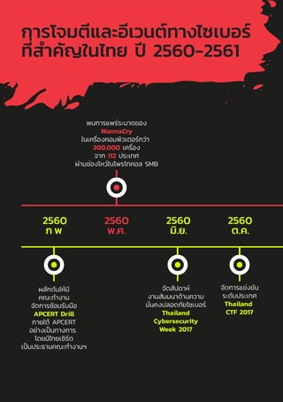 22
การโจมตีและอีเวนต์ทางไซเบอร์
ที่สําคัญในไทย ปี 2560-2561
ผลักดันให้มี
คณะทํางาน
จัดการซ้อมรับมือ
APCERT Drill
ภายใต้ APCERT
อย่างเป็นทางการ
โดยมีไทยเซิร์ต
เป็นประธานคณะทํางานฯ
จัดสัปดาห์
งานสัมมนาด้านความ
มั่นคงปลอดภัยไซเบอร์
Thailand
Cybersecurity
Week 2017
จัดการแข่งขัน
ระดับประเทศ
Thailand
CTF 2017
พบการแพร่ระบาดของ
WannaCry
ในเครื่องคอมพิวเตอร์กว่า
200,000 เครื่อง
จาก 112 ประเทศ
ผ่านช่องโหว่ในโพรโทคอล SMB
 